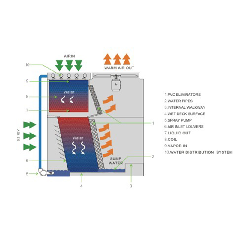 CONDENSADOR EVAPORATIVO SEC Series